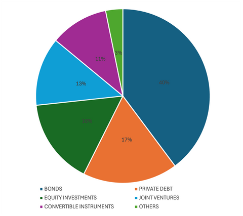 INVESTMENT STRUCTURES