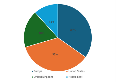 INVESTOR REGIONS