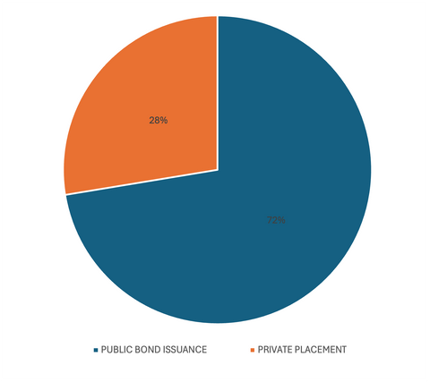 BOND ISSUANCES