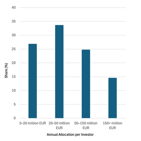 ANNUAL ALLOCATION