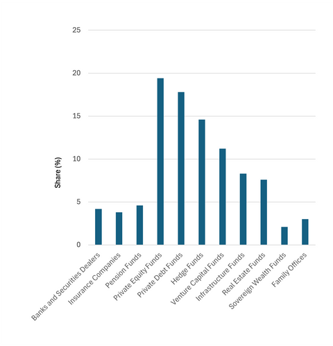 INVESTOR TYPES